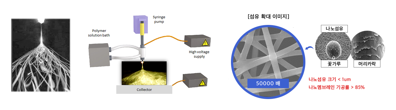 전기방사 공정을 이용한 나노섬유 멤브레인 제조