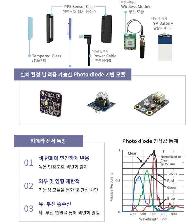 광학 센서를 통한 누출 감지